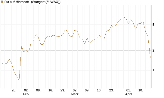 Put auf Microsoft [BNP Paribas Emissions- und Handelsges.] Chart