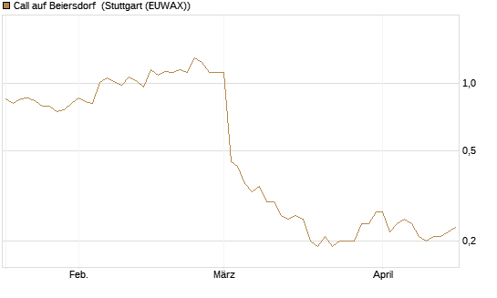 Call auf Beiersdorf [DZ BANK AG] Chart