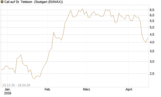 Call auf Dt. Telekom [DZ BANK AG] Chart