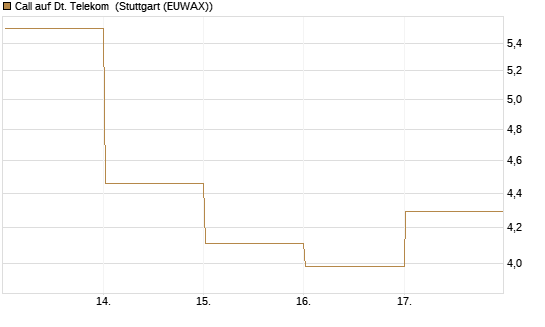 Call auf Dt. Telekom [DZ BANK AG] Chart