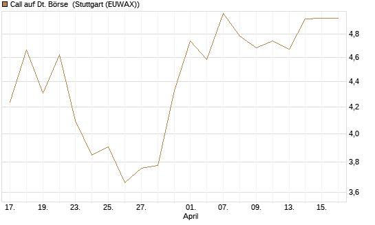 Call auf Dt. Börse [DZ BANK AG] Chart