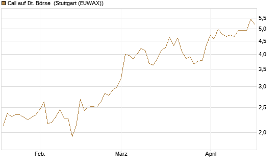 Call auf Dt. Börse [DZ BANK AG] Chart