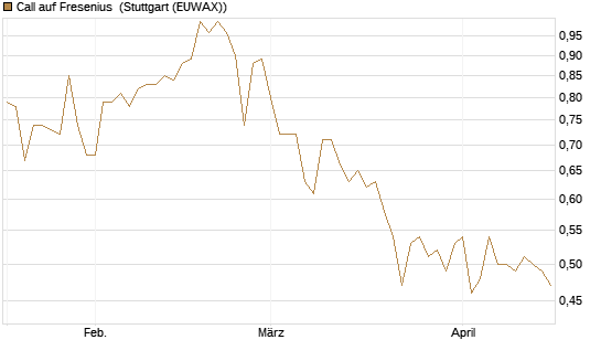 Call auf Fresenius [DZ BANK AG] Chart