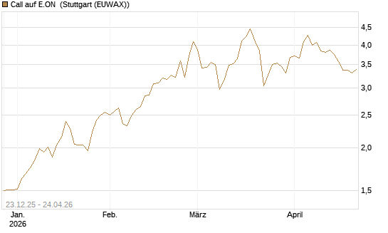 Call auf E.ON [DZ BANK AG] Chart