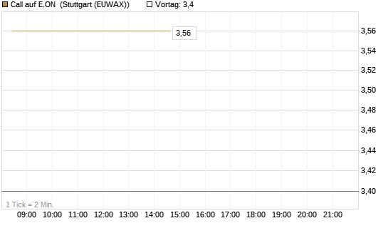 Call auf E.ON [DZ BANK AG] Chart