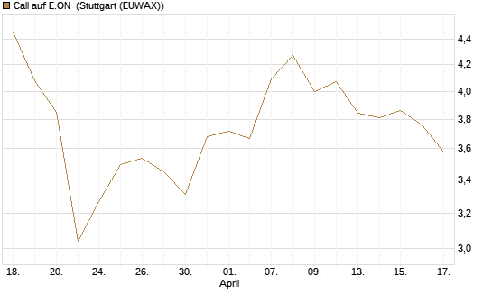 Call auf E.ON [DZ BANK AG] Chart