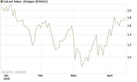 Call auf Allianz [DZ BANK AG] Chart