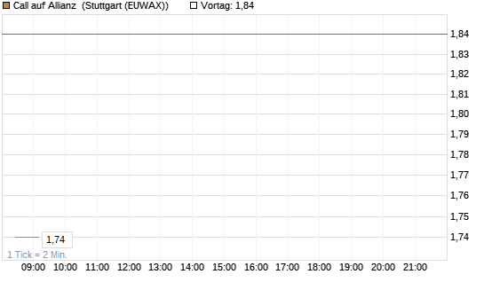 Call auf Allianz [DZ BANK AG] Chart