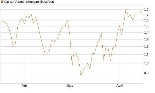 Call auf Allianz [DZ BANK AG] Chart