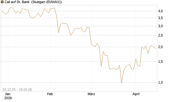 Call auf Dt. Bank [DZ BANK AG] Chart