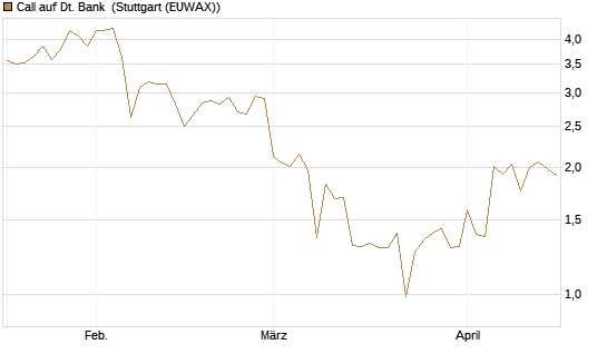 Call auf Dt. Bank [DZ BANK AG] Chart