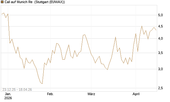 Call auf Munich Re [DZ BANK AG] Chart