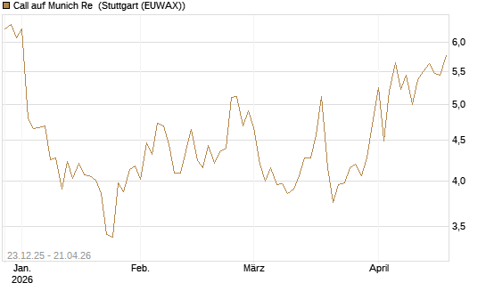 Call auf Munich Re [DZ BANK AG] Chart