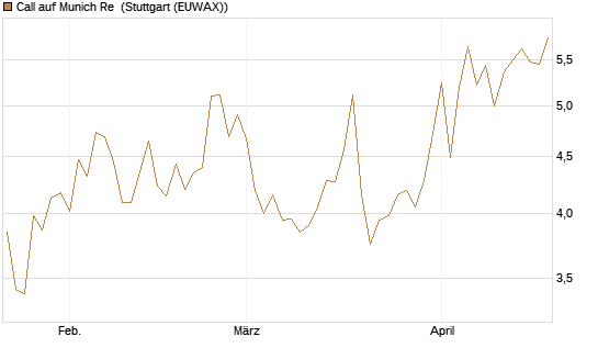 Call auf Munich Re [DZ BANK AG] Chart