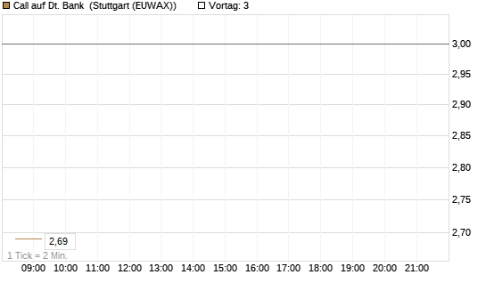 Call auf Dt. Bank [DZ BANK AG] Chart