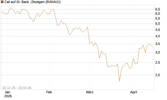 Call auf Dt. Bank [DZ BANK AG] Chart