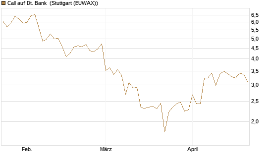 Call auf Dt. Bank [DZ BANK AG] Chart