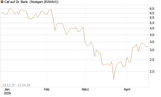 Call auf Dt. Bank [DZ BANK AG] Chart