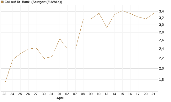 Call auf Dt. Bank [DZ BANK AG] Chart