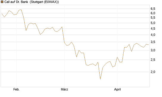 Call auf Dt. Bank [DZ BANK AG] Chart
