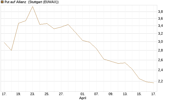 Put auf Allianz [DZ BANK AG] Chart