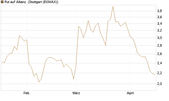 Put auf Allianz [DZ BANK AG] Chart