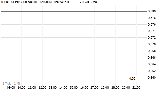 Put auf Porsche Automobil Holding SE Vz [DZ BANK AG] Chart