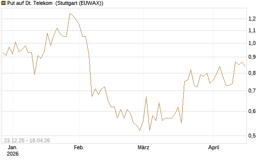 Put auf Dt. Telekom [DZ BANK AG] Chart