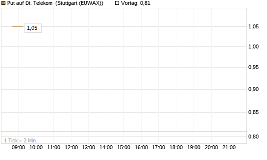 Put auf Dt. Telekom [DZ BANK AG] Chart
