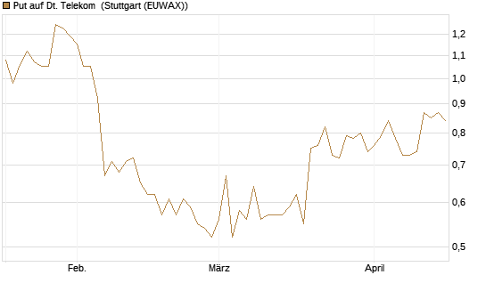 Put auf Dt. Telekom [DZ BANK AG] Chart