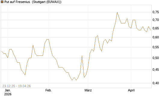 Put auf Fresenius [DZ BANK AG] Chart