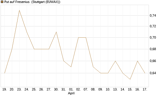 Put auf Fresenius [DZ BANK AG] Chart
