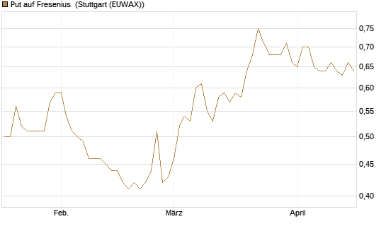 Put auf Fresenius [DZ BANK AG] Chart
