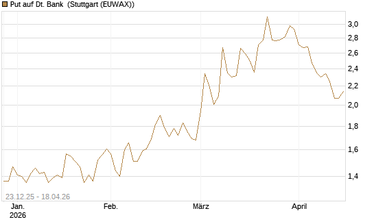 Put auf Dt. Bank [DZ BANK AG] Chart