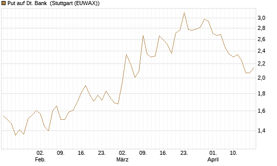 Put auf Dt. Bank [DZ BANK AG] Chart