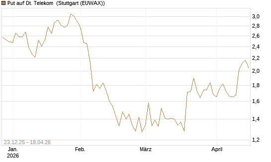 Put auf Dt. Telekom [DZ BANK AG] Chart