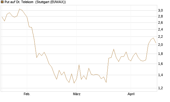 Put auf Dt. Telekom [DZ BANK AG] Chart