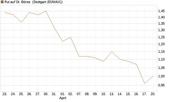 Put auf Dt. Börse [DZ BANK AG] Chart
