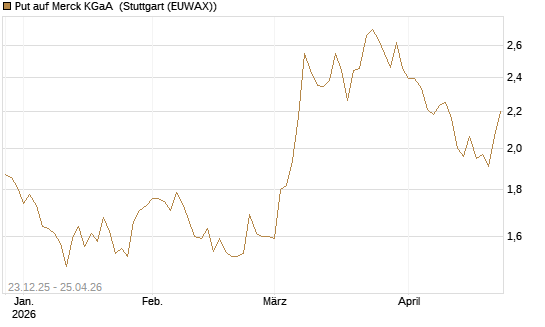 Put auf Merck KGaA [DZ BANK AG] Chart