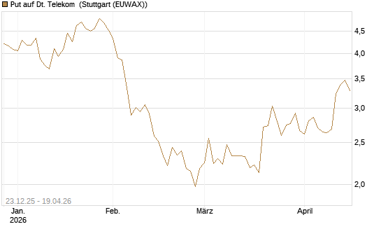 Put auf Dt. Telekom [DZ BANK AG] Chart