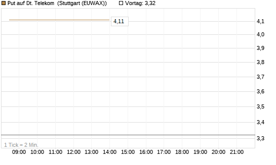 Put auf Dt. Telekom [DZ BANK AG] Chart