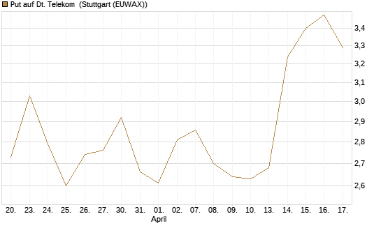 Put auf Dt. Telekom [DZ BANK AG] Chart
