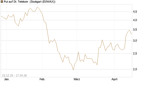 Put auf Dt. Telekom [DZ BANK AG] Chart