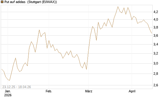 Put auf adidas [DZ BANK AG] Chart