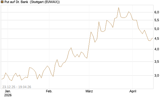 Put auf Dt. Bank [DZ BANK AG] Chart