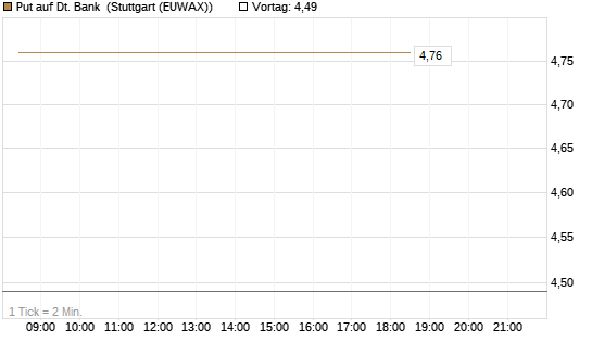 Put auf Dt. Bank [DZ BANK AG] Chart