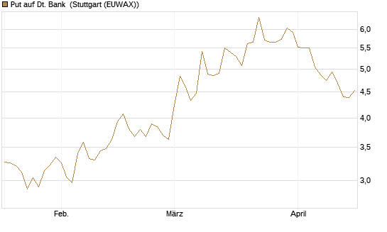 Put auf Dt. Bank [DZ BANK AG] Chart
