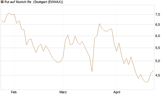 Put auf Munich Re [DZ BANK AG] Chart