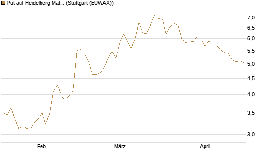 Put auf Heidelberg Materials [DZ BANK AG] Chart