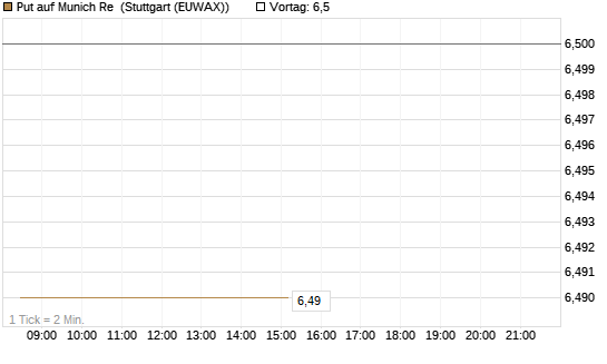 Put auf Munich Re [DZ BANK AG] Chart